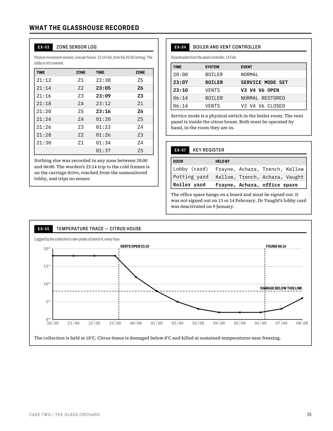 Case Two evidence: a glasshouse zone-sensor log, boiler controller record, key register and a temperature chart.